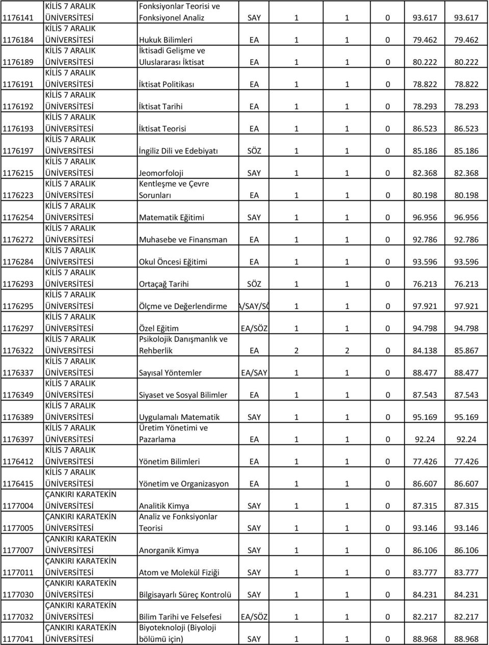 222 İktisat Politikası EA 1 1 0 78.822 78.822 İktisat Tarihi EA 1 1 0 78.293 78.293 İktisat Teorisi EA 1 1 0 86.523 86.523 İngiliz Dili ve Edebiyatı SÖZ 1 1 0 85.186 85.186 Jeomorfoloji SAY 1 1 0 82.
