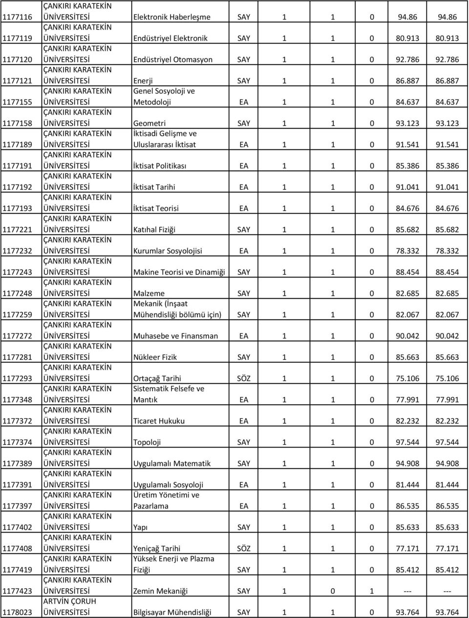887 Genel Sosyoloji ve Metodoloji EA 1 1 0 84.637 84.637 Geometri SAY 1 1 0 93.123 93.123 Uluslararası İktisat EA 1 1 0 91.541 91.541 İktisat Politikası EA 1 1 0 85.386 85.