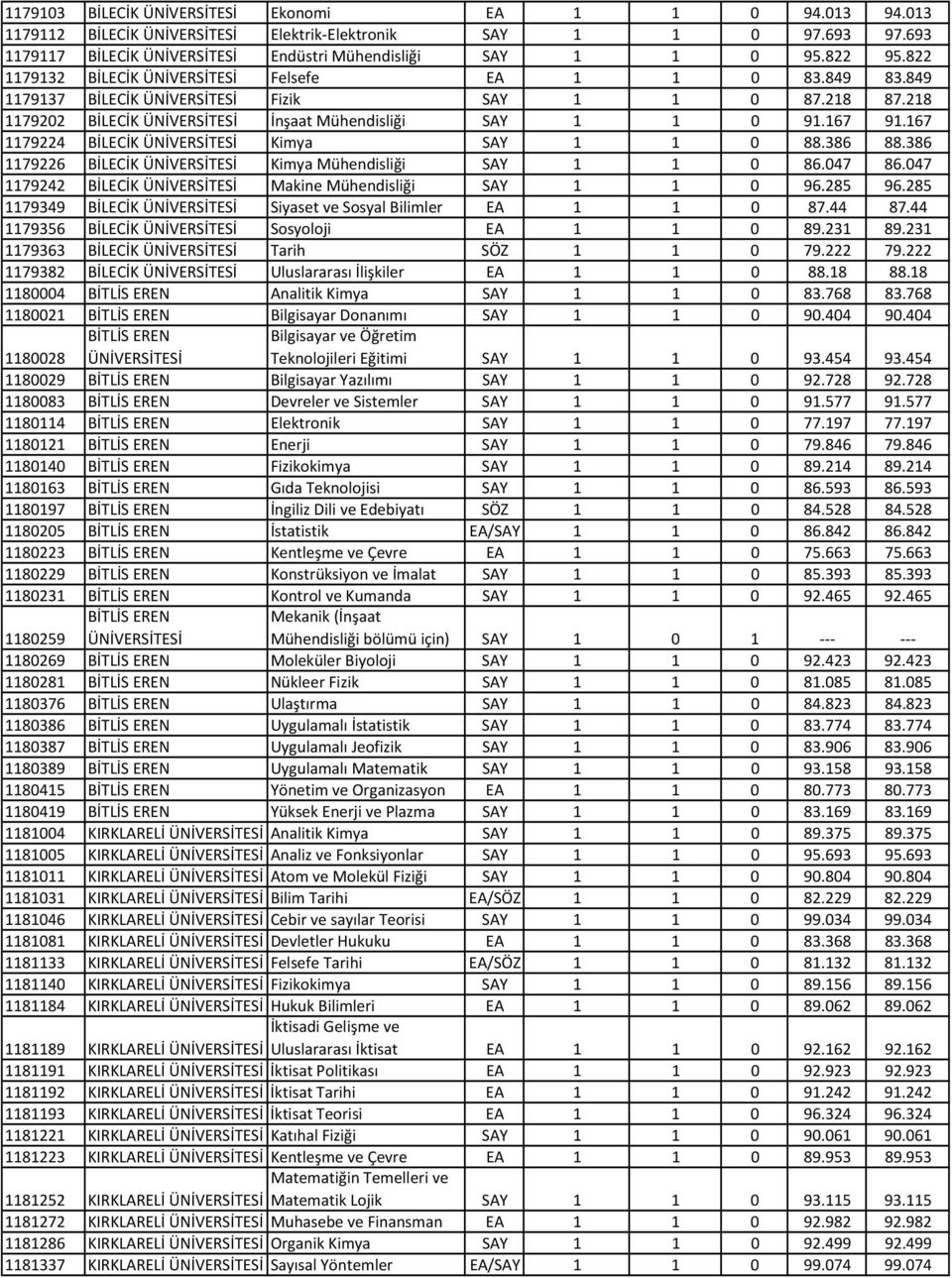 386 1179226 BİLECİK Kimya Mühendisliği SAY 1 1 0 86.047 86.047 1179242 BİLECİK Makine Mühendisliği SAY 1 1 0 96.285 96.285 1179349 BİLECİK Siyaset ve Sosyal Bilimler EA 1 1 0 87.44 87.