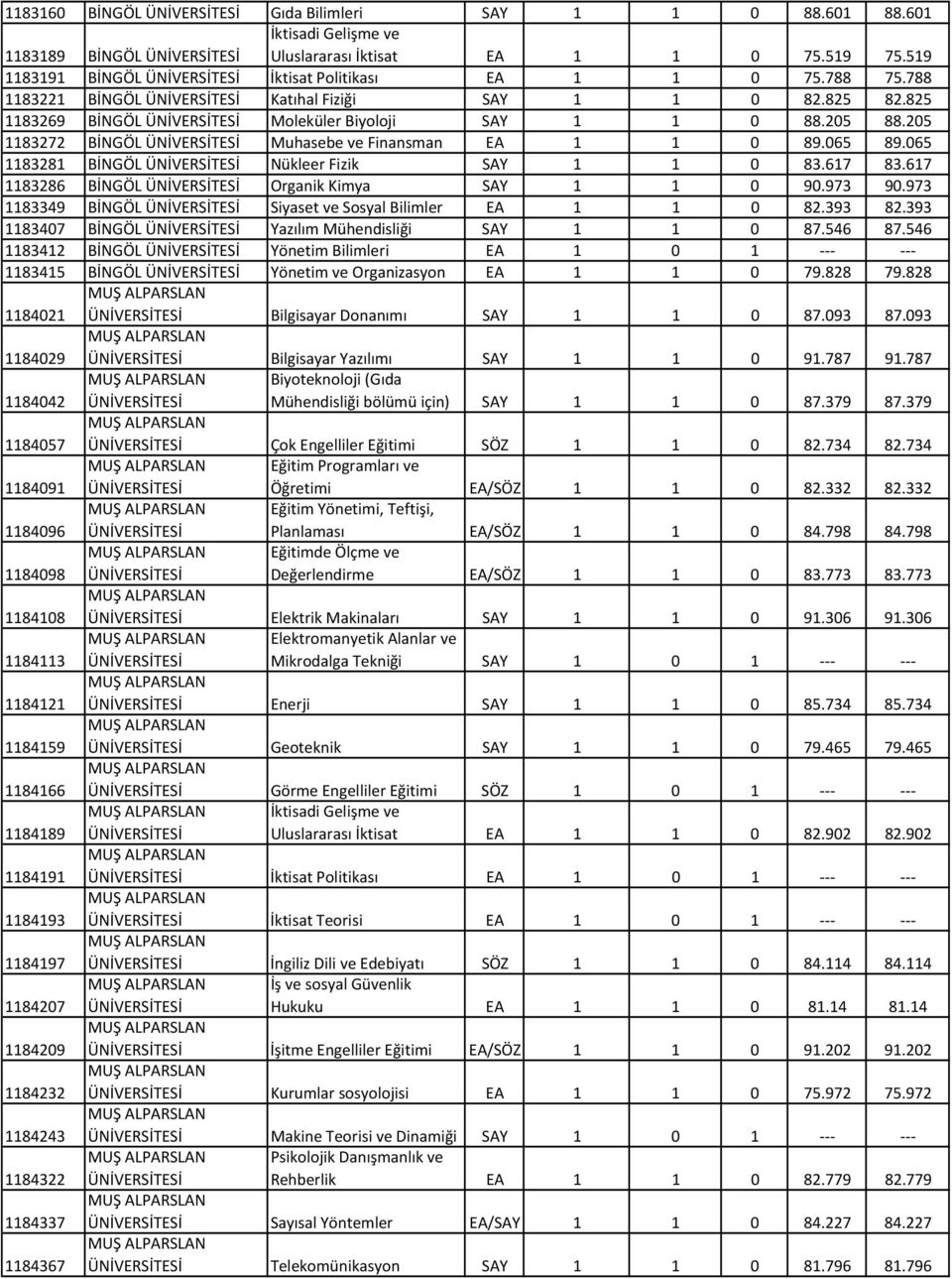 065 1183281 BİNGÖL Nükleer Fizik SAY 1 1 0 83.617 83.617 1183286 BİNGÖL Organik Kimya SAY 1 1 0 90.973 90.973 1183349 BİNGÖL Siyaset ve Sosyal Bilimler EA 1 1 0 82.393 82.