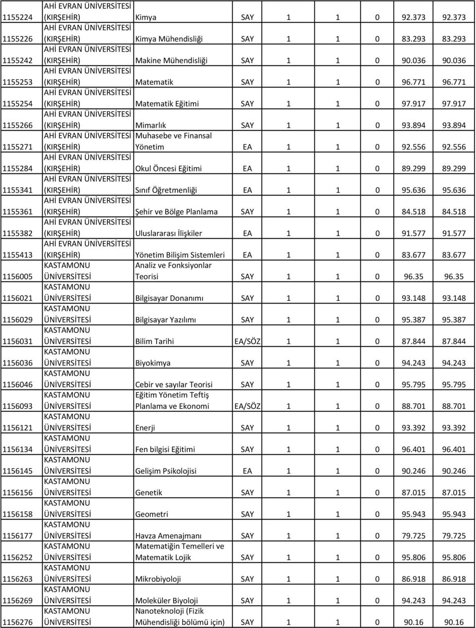 293 AHİ EVRAN (KIRŞEHİR) Makine Mühendisliği SAY 1 1 0 90.036 90.036 AHİ EVRAN (KIRŞEHİR) Matematik SAY 1 1 0 96.771 96.771 AHİ EVRAN (KIRŞEHİR) Matematik Eğitimi SAY 1 1 0 97.917 97.