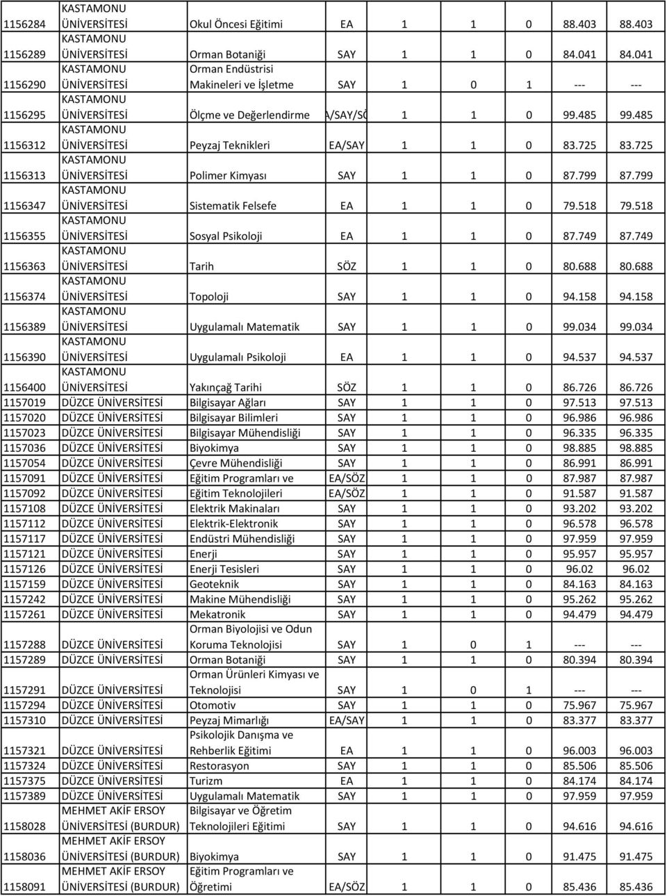 725 1156313 Polimer Kimyası SAY 1 1 0 87.799 87.799 1156347 Sistematik Felsefe EA 1 1 0 79.518 79.518 1156355 Sosyal Psikoloji EA 1 1 0 87.749 87.749 1156363 Tarih SÖZ 1 1 0 80.688 80.