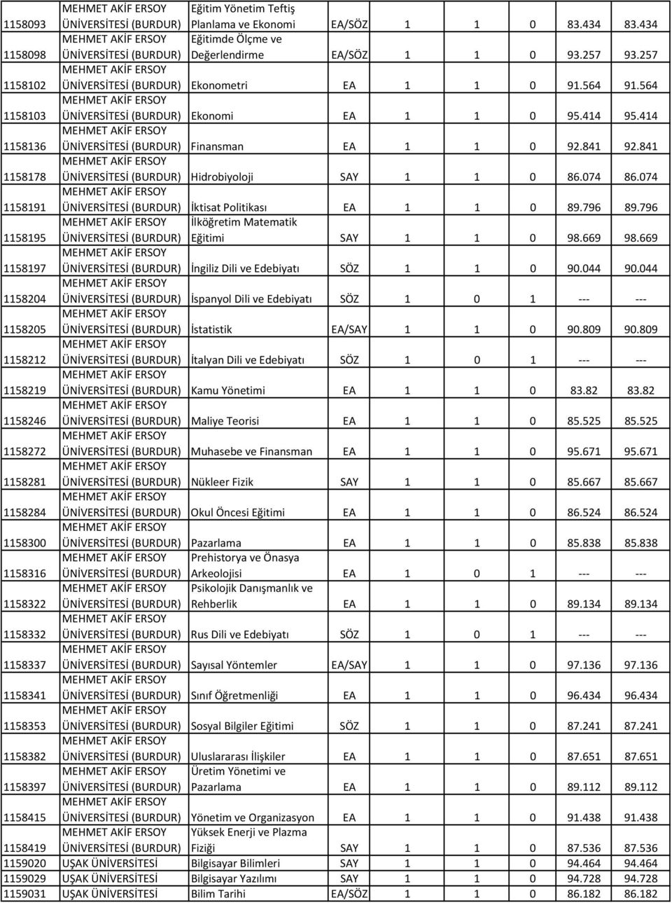 074 86.074 1158191 (BURDUR) İktisat Politikası EA 1 1 0 89.796 89.796 1158195 (BURDUR) İlköğretim Matematik Eğitimi SAY 1 1 0 98.669 98.669 1158197 (BURDUR) İngiliz Dili ve Edebiyatı SÖZ 1 1 0 90.