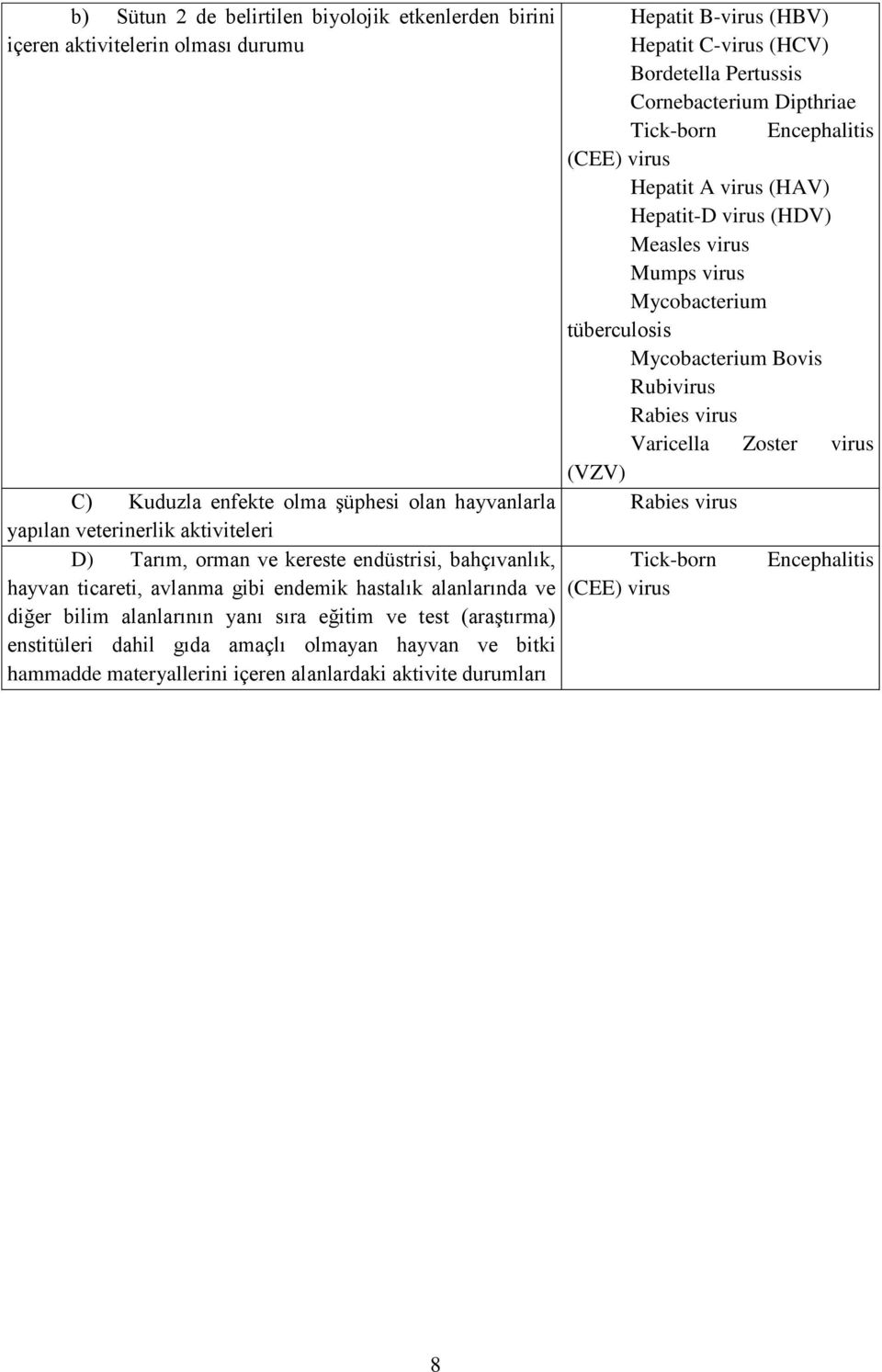 bitki hammadde materyallerini içeren alanlardaki aktivite durumları Hepatit B-virus (HBV) Hepatit C-virus (HCV) Bordetella Pertussis Cornebacterium Dipthriae Tick-born Encephalitis (CEE) virus