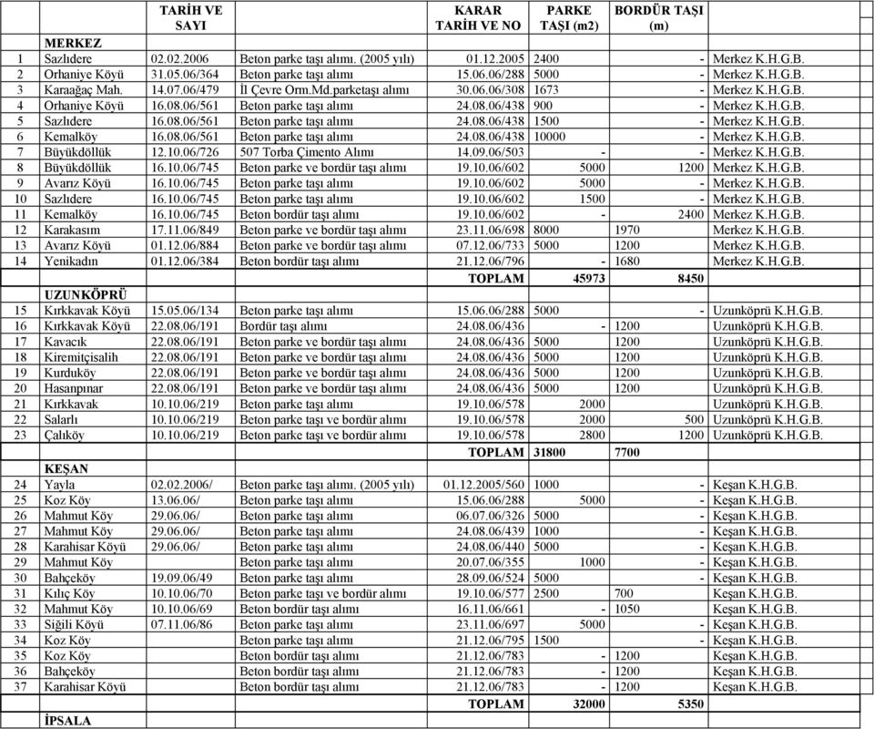 08.06/561 Beton parke taşı alımı 24.08.06/438 1500 - Merkez K.H.G.B. 6 Kemalköy 16.08.06/561 Beton parke taşı alımı 24.08.06/438 10000 - Merkez K.H.G.B. 7 Büyükdöllük 12.10.06/726 507 Torba Çimento Alımı 14.