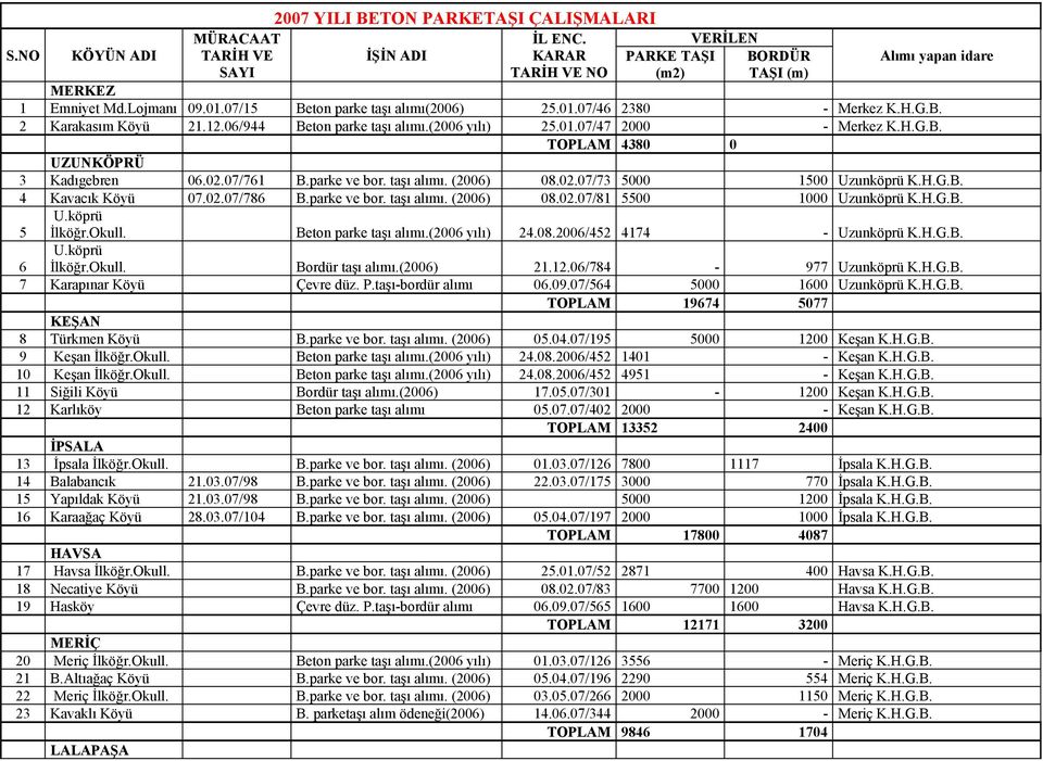 02.07/786 B.parke ve bor. taşı alımı. (2006) 08.02.07/81 5500 1000 Uzunköprü K.H.G.B. 5 U.köprü İlköğr.Okull. Beton parke taşı alımı.(2006 yılı) 24.08.2006/452 4174 - Uzunköprü K.H.G.B. U.köprü İlköğr.Okull. Bordür taşı alımı.