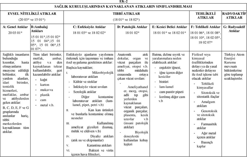 atıklar: B, C, D, E, F ve G gruplarında anılanlar hariç, tıbbi merkezlerden kaynaklanan tüm atıklar.