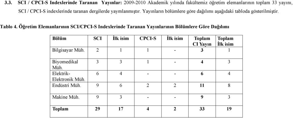 Öğretim Elemanlarının SCI/CPCI-S Indexlerinde Taranan Yayınlarının Bölümlere Göre Dağılımı Bölüm SCI İlk isim CPCI-S İlk isim Toplam Toplam CI