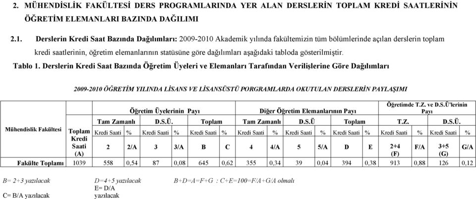 aşağıdaki tabloda gösterilmiştir. Tablo 1.