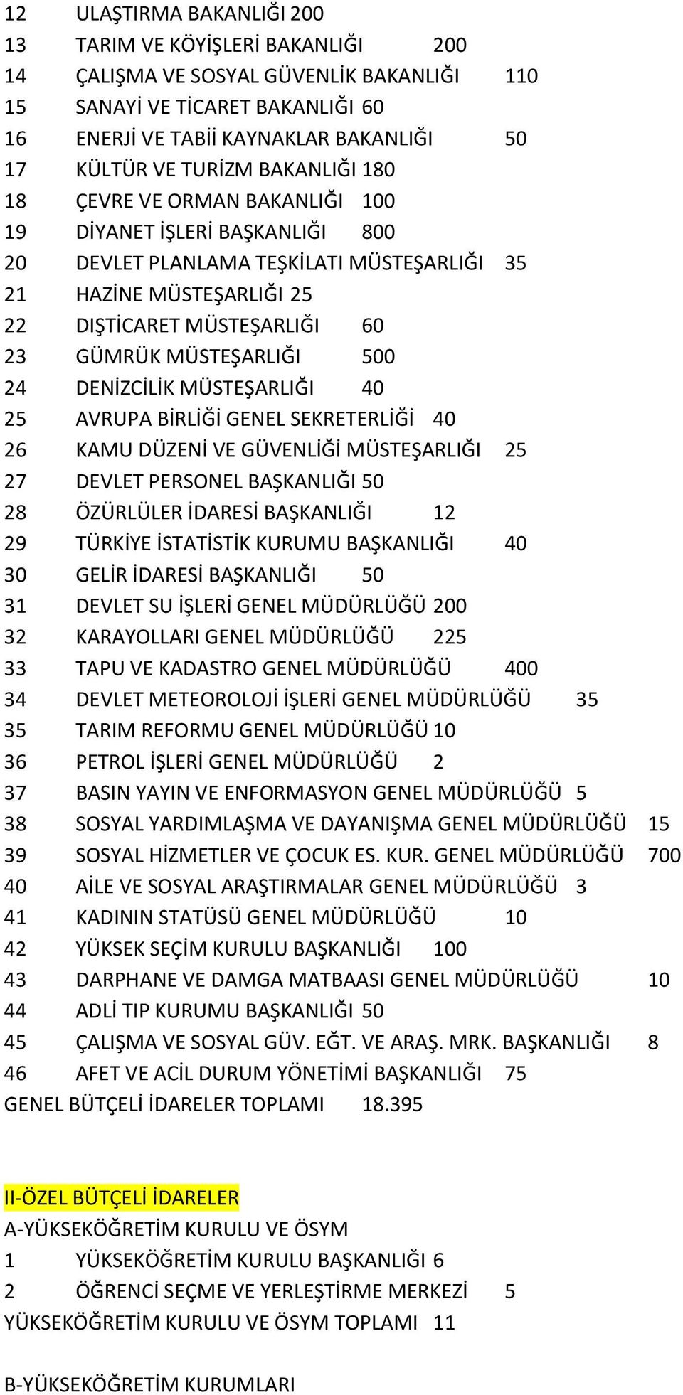 MÜSTEŞARLIĞI 500 24 DENİZCİLİK MÜSTEŞARLIĞI 40 25 AVRUPA BİRLİĞİ GENEL SEKRETERLİĞİ 40 26 KAMU DÜZENİ VE GÜVENLİĞİ MÜSTEŞARLIĞI 25 27 DEVLET PERSONEL BAŞKANLIĞI 50 28 ÖZÜRLÜLER İDARESİ BAŞKANLIĞI 12