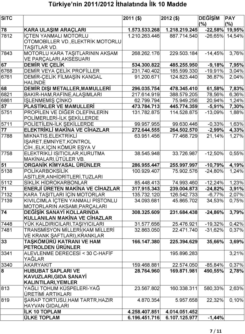 822 485.255.950-9,18% 7,95% 6768 DEMİR VEYA ÇELİK PROFİLLER 231.740.402 185.599.330-19,91% 3,04% 6761 DEMİR-ÇELİK FİLMAŞİN KANGAL 91.200.671 124.823.