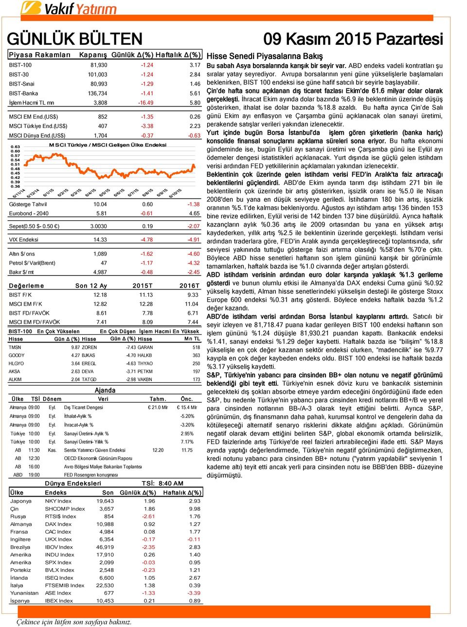 39 0.36 Gösterge Tahvil 10.04 0.60-1.38 Eurobond - 2040 5.81-0.61 4.65 Sepet(0.50 $- 0.50 ) 3.0030 0.19-2.07 VIX Endeksi 14.33-4.78-4.91 Altın $/ ons 1,089-1.62-4.60 Petrol $/ Varil(Brent) 47-1.17-4.