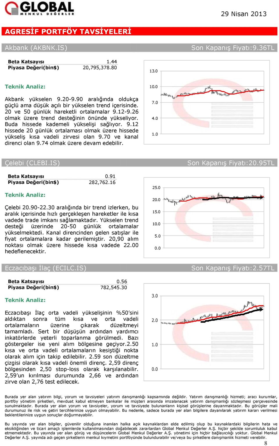 70 ve kanal direnci olan 9.74 olmak üzere devam edebilir. 7.0 1.0 Çelebi (CLEBI.IS) Son Kapanış :20.95TL 0.91 282,762.16 Çelebi 20.90-22.