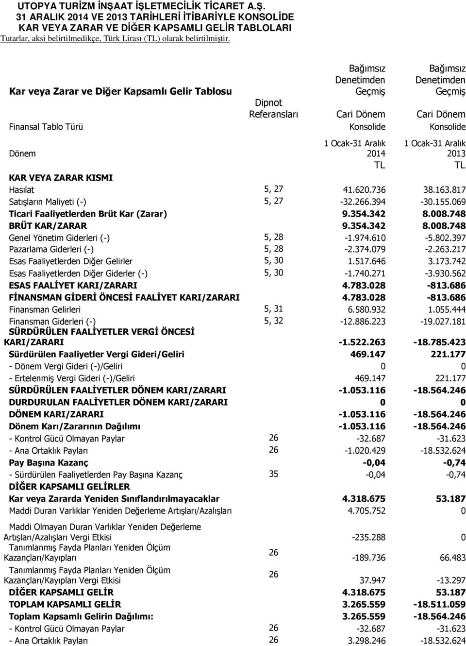 155.069 Ticari Faaliyetlerden Brüt Kar (Zarar) 9.354.342 8.008.748 BRÜT KAR/ZARAR 9.354.342 8.008.748 Genel Yönetim Giderleri (-) 5, 28-1.974.610-5.802.397 Pazarlama Giderleri (-) 5, 28-2.374.079-2.