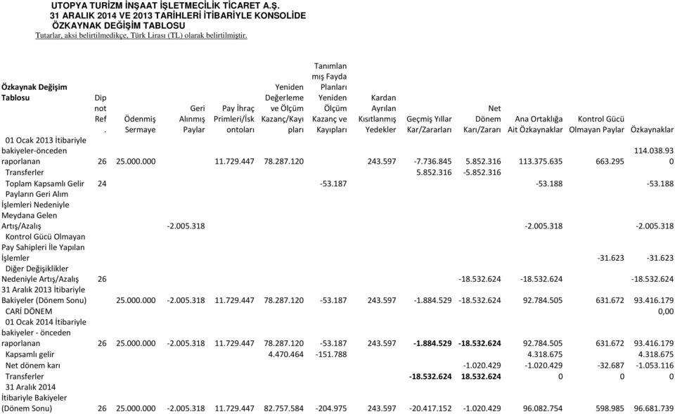 Kısıtlanmış Yedekler Geçmiş Yıllar Kar/Zararları Net Dönem Karı/Zararı Ana Ortaklığa Ait Özkaynaklar Kontrol Gücü Olmayan Paylar Özkaynaklar 01 Ocak 2013 İtibariyle bakiyeler-önceden raporlanan 26 25.