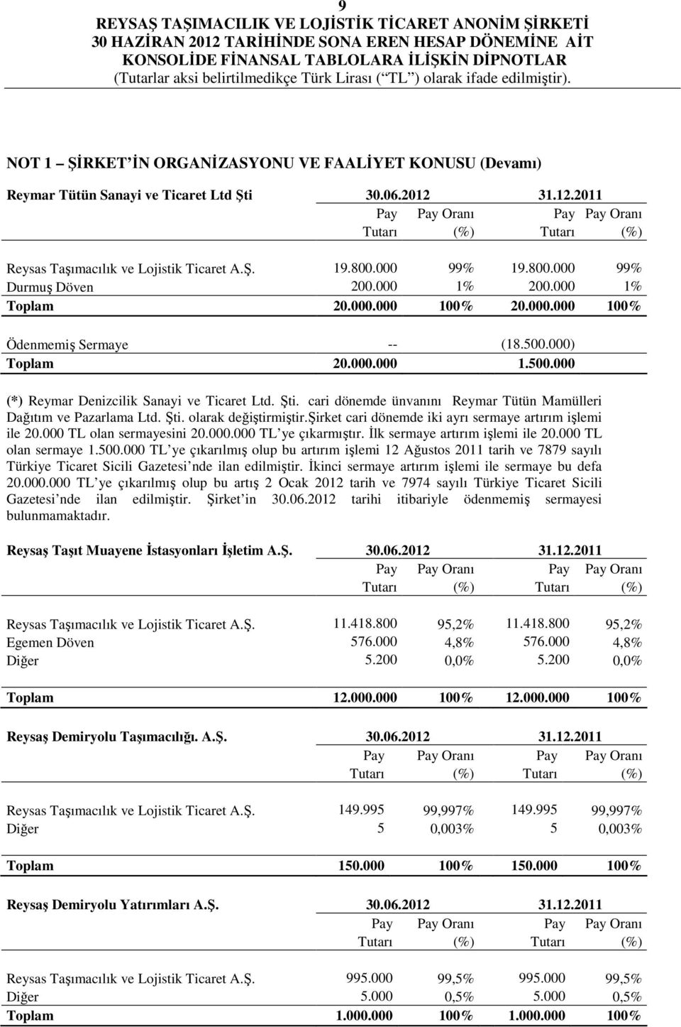 500.000) Toplam 20.000.000 1.500.000 (*) Reymar Denizcilik Sanayi ve Ticaret Ltd. Şti. cari dönemde ünvanını Reymar Tütün Mamülleri Dağıtım ve Pazarlama Ltd. Şti. olarak değiştirmiştir.