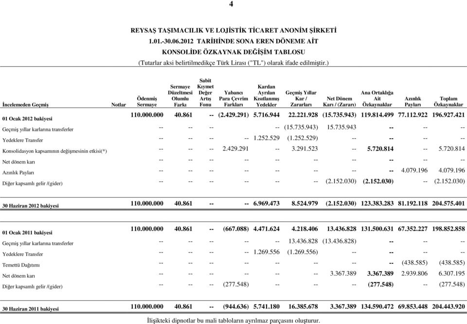 Yıllar Kar / Zararları Net Dönem Karı / (Zararı) Ana Ortaklığa Ait Özkaynaklar Azınlık Payları Toplam Özkaynaklar 110.000.000 40.861 -- (2.429.291) 5.716.944 22.221.928 (15.735.943) 119.814.499 77.