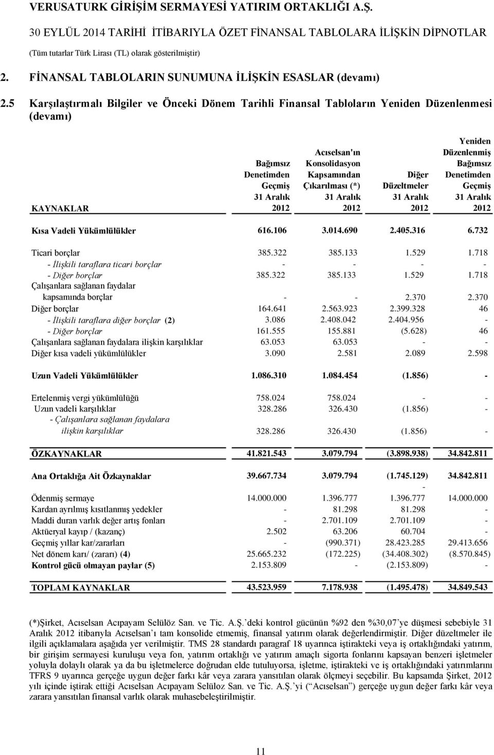 Denetimden Geçmiş Çıkarılması (*) Düzeltmeler Geçmiş 31 Aralık 31 Aralık 31 Aralık 31 Aralık KAYNAKLAR 2012 2012 2012 2012 Kısa Vadeli Yükümlülükler 616.106 3.014.690 2.405.316 6.