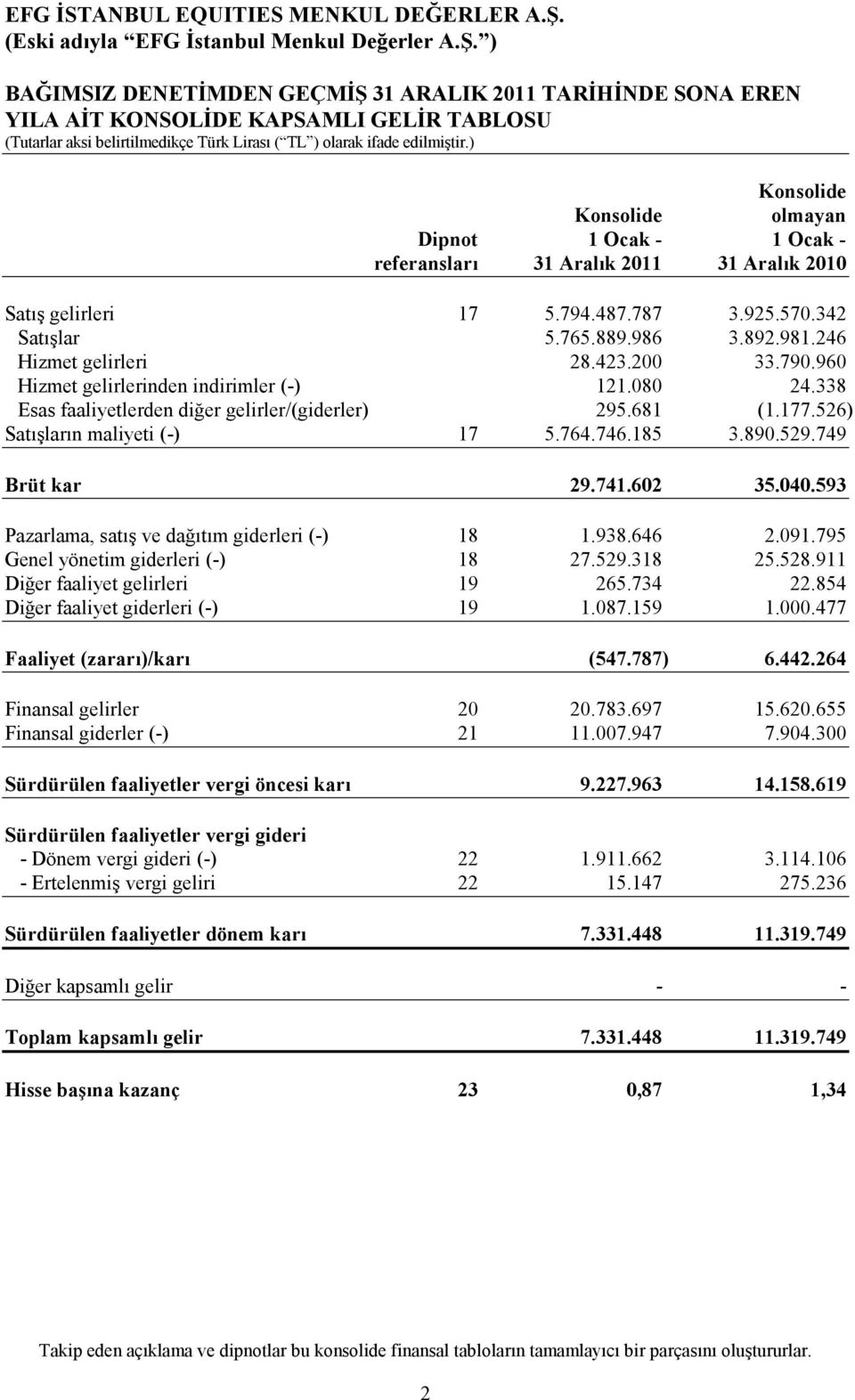 681 (1.177.526) Satışların maliyeti (-) 17 5.764.746.185 3.890.529.749 Brüt kar 29.741.602 35.040.593 Pazarlama, satış ve dağıtım giderleri (-) 18 1.938.646 2.091.