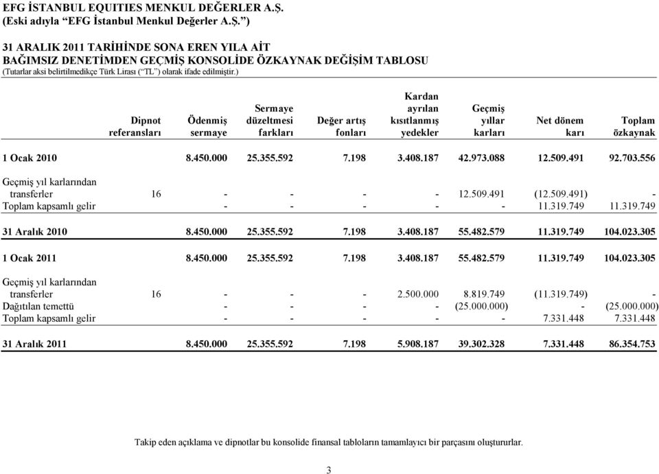 319.749 11.319.749 31 Aralık 2010 8.450.000 25.355.592 7.198 3.408.187 55.482.579 11.319.749 104.023.305 1 Ocak 2011 8.450.000 25.355.592 7.198 3.408.187 55.482.579 11.319.749 104.023.305 Geçmiş yıl karlarından transferler 16 - - - 2.