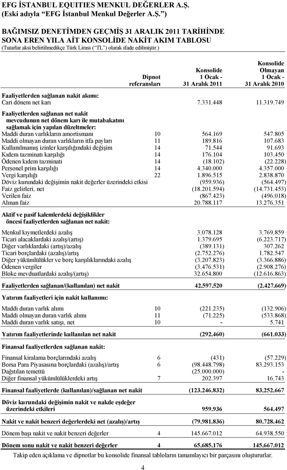 749 Faaliyetlerden sağlanan net nakit mevcudunun net dönem karı ile mutabakatını sağlamak için yapılan düzeltmeler: Maddi duran varlıkların amortismanı 10 564.169 547.