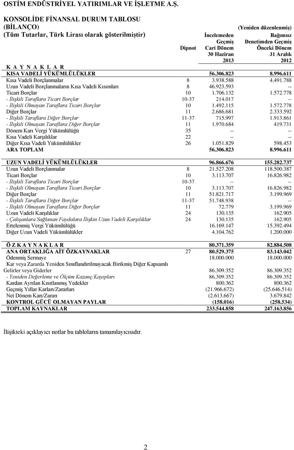 KONSOLİDE FİNANSAL DURUM TABLOSU (BİLANÇO) (Yeniden düzenlenmiş) (Tüm Tutarlar, Türk Lirası olarak gösterilmiştir) İncelemeden Bağımsız Geçmiş Denetimden Geçmiş Dipnot Cari Dönem Önceki Dönem 30