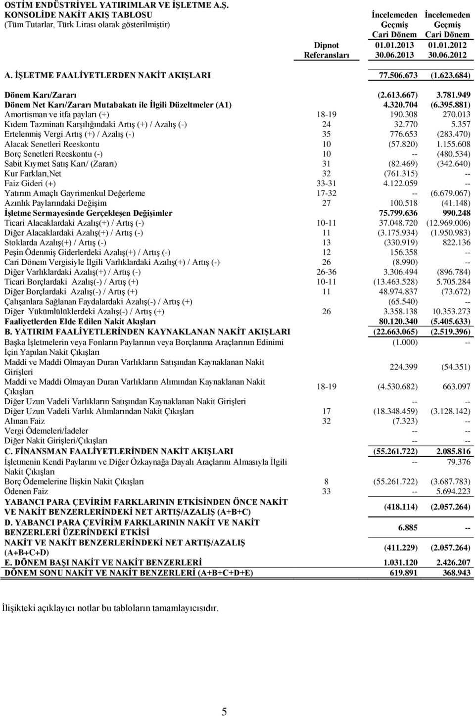 949 Dönem Net Karı/Zararı Mutabakatı ile İlgili Düzeltmeler (A1) 4.320.704 (6.395.881) Amortisman ve itfa payları (+) 18-19 190.308 270.013 Kıdem Tazminatı Karşılığındaki Artış (+) / Azalış (-) 24 32.