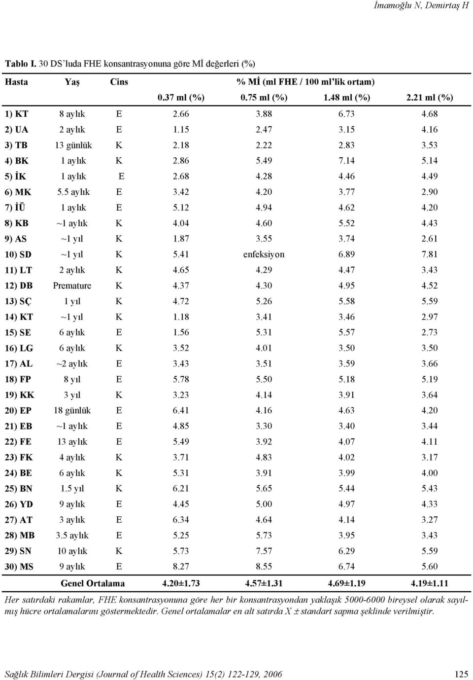 90 7) İÜ 1 aylık E 5.12 4.94 4.62 4.20 8) KB ~1 aylık K 4.04 4.60 5.52 4.43 9) AS ~1 yıl K 1.87 3.55 3.74 2.61 10) SD ~1 yıl K 5.41 enfeksiyon 6.89 7.81 11) LT 2 aylık K 4.65 4.29 4.47 3.