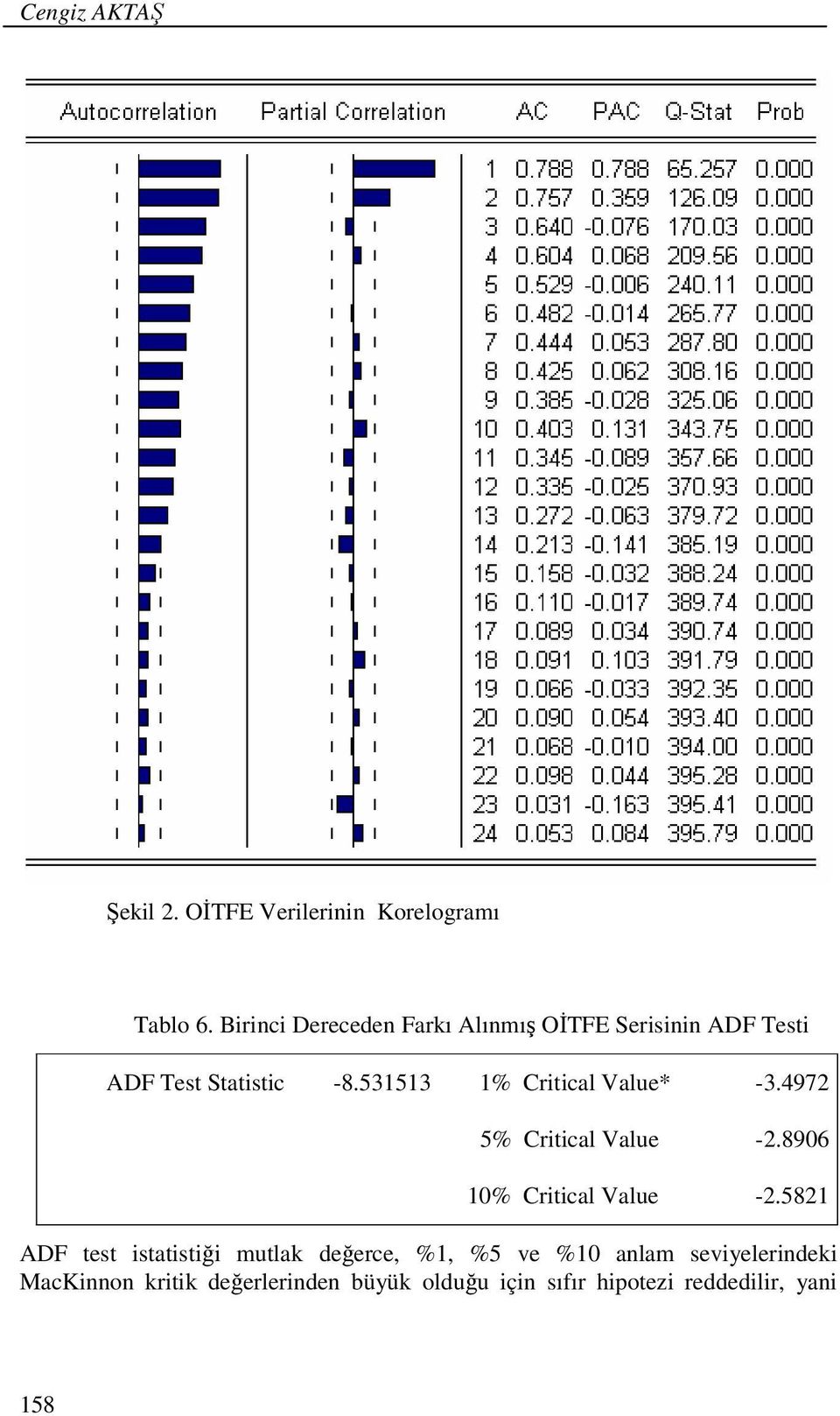 531513 1% Critical Value* -3.4972 5% Critical Value -2.8906 10% Critical Value -2.