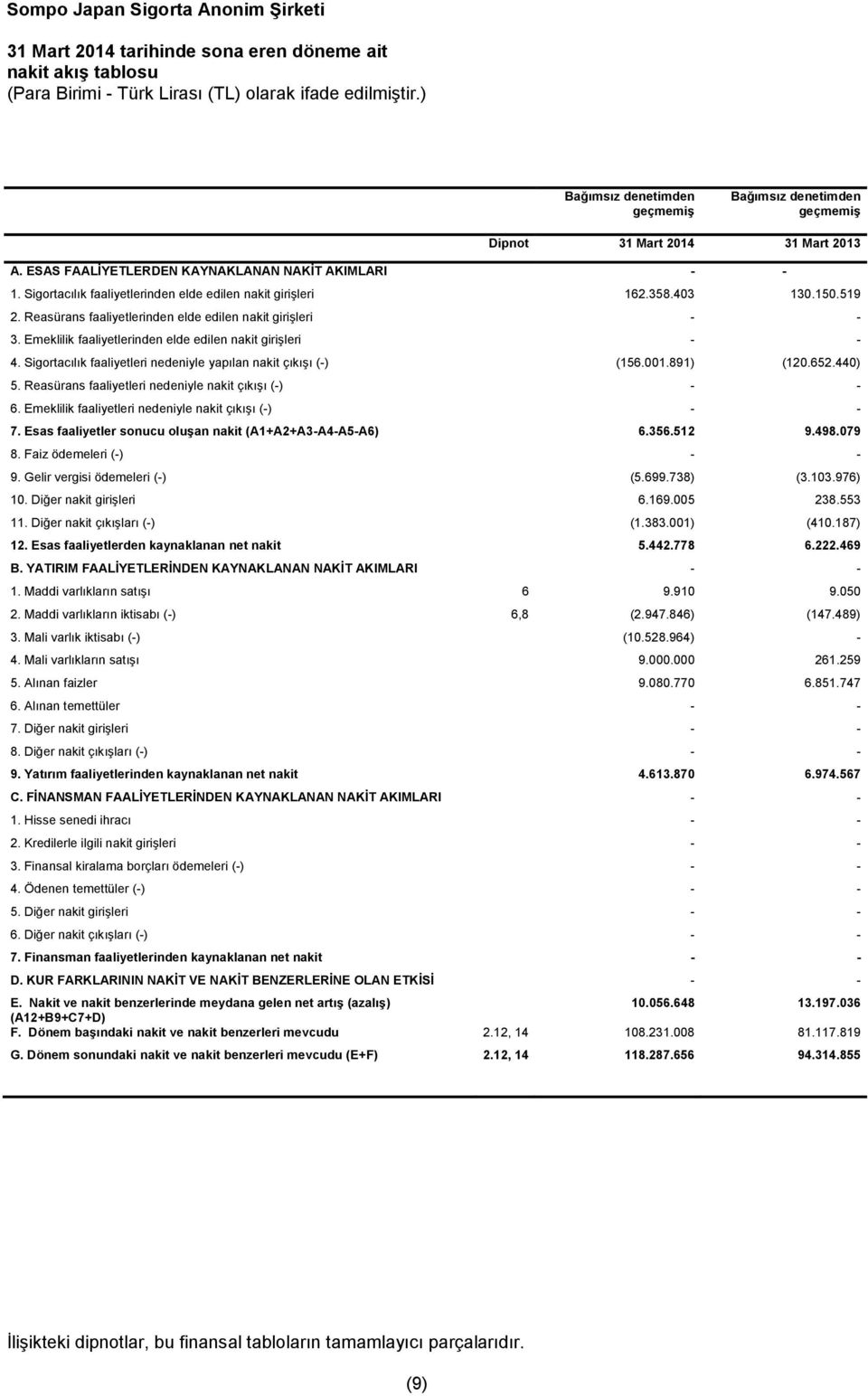 Sigortacılık faaliyetlerinden elde edilen nakit girişleri 162.358.403 130.150.519 2. Reasürans faaliyetlerinden elde edilen nakit girişleri - - 3.