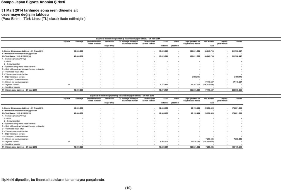 dönem düzeltmesi farkları çevrim farkları dağıtılmamış karlar değer artışı yedekler yedekleri karı Geçmiş yıllar karları Toplam I - Önceki dönem sonu bakiyesi 31 Aralık 2013 40.000.000 - - - - 13.829.