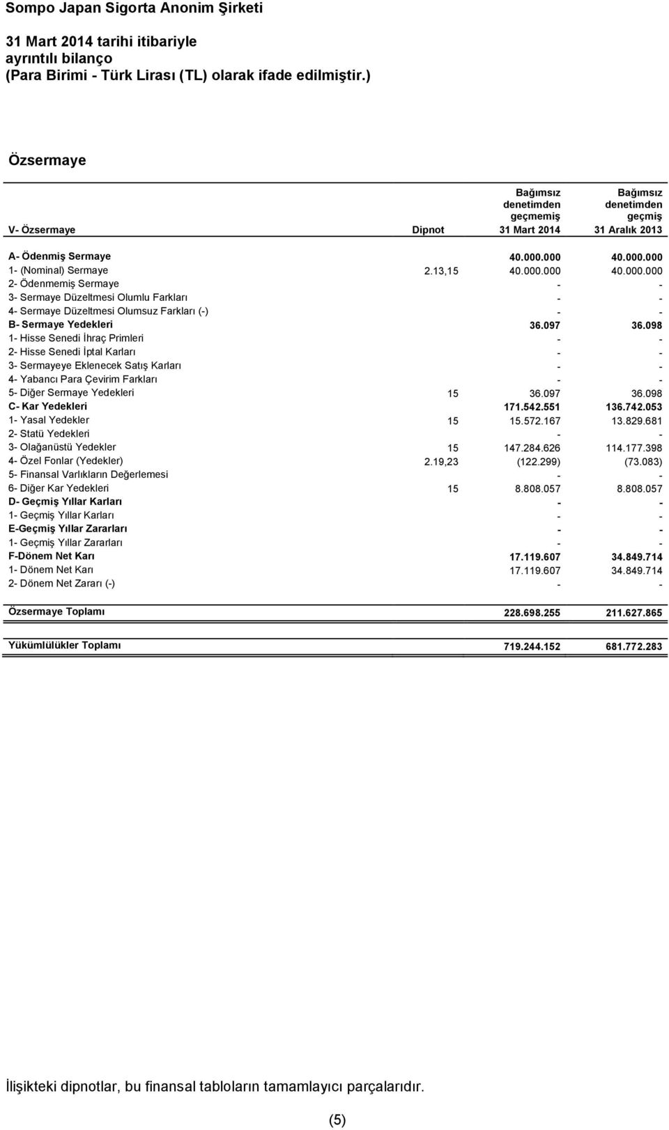 000 40.000.000 1- (Nominal) Sermaye 2.13,15 40.000.000 40.000.000 2- Ödenmemiş Sermaye - - 3- Sermaye Düzeltmesi Olumlu Farkları - - 4- Sermaye Düzeltmesi Olumsuz Farkları (-) - - B- Sermaye Yedekleri 36.