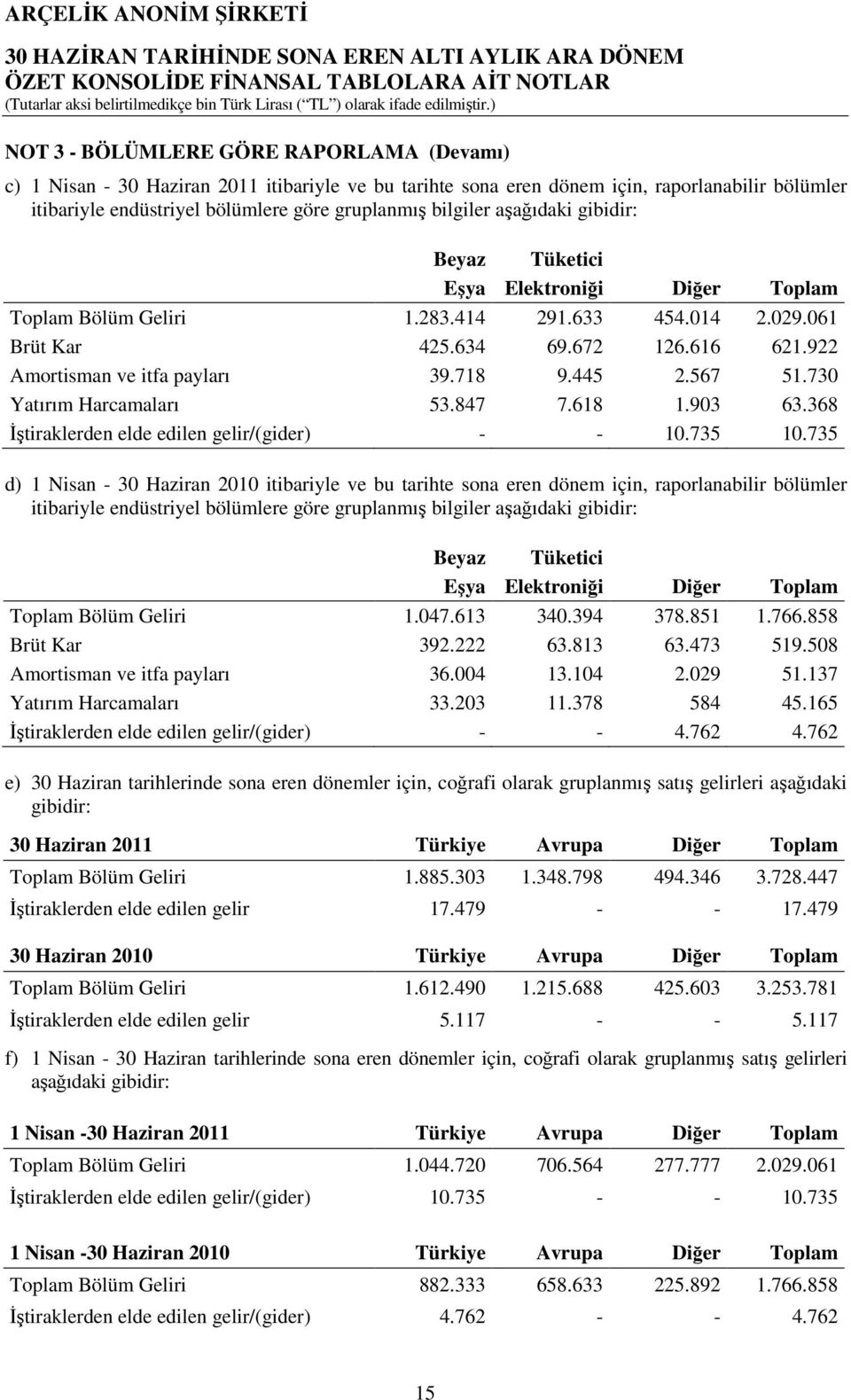 730 Yatırım Harcamaları 53.847 7.618 1.903 63.368 İştiraklerden elde edilen gelir/(gider) - - 10.735 10.