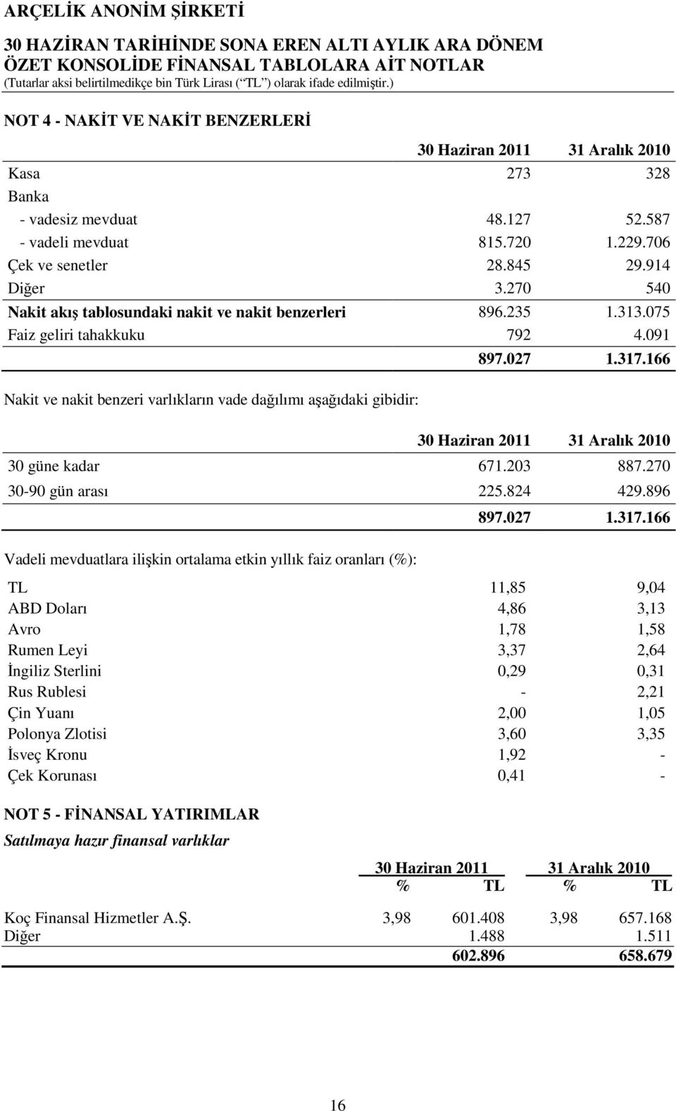 166 2011 31 Aralık 2010 30 güne kadar 671.203 887.270 30-90 gün arası 225.824 429.896 Vadeli mevduatlara ilişkin ortalama etkin yıllık faiz oranları (%): 897.027 1.317.