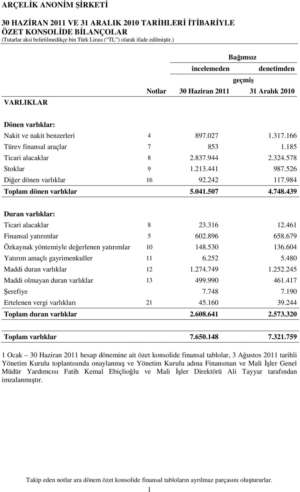 748.439 Duran varlıklar: Ticari alacaklar 8 23.316 12.461 Finansal yatırımlar 5 602.896 658.679 Özkaynak yöntemiyle değerlenen yatırımlar 10 148.530 136.604 Yatırım amaçlı gayrimenkuller 11 6.252 5.