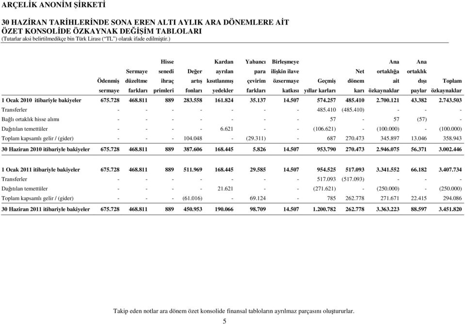 paylar özkaynaklar 1 Ocak 2010 itibariyle bakiyeler 675.728 468.811 889 283.558 161.824 35.137 14.507 574.257 485.410 2.700.121 43.382 2.743.503 Transferler - - - - - - - 485.410 (485.