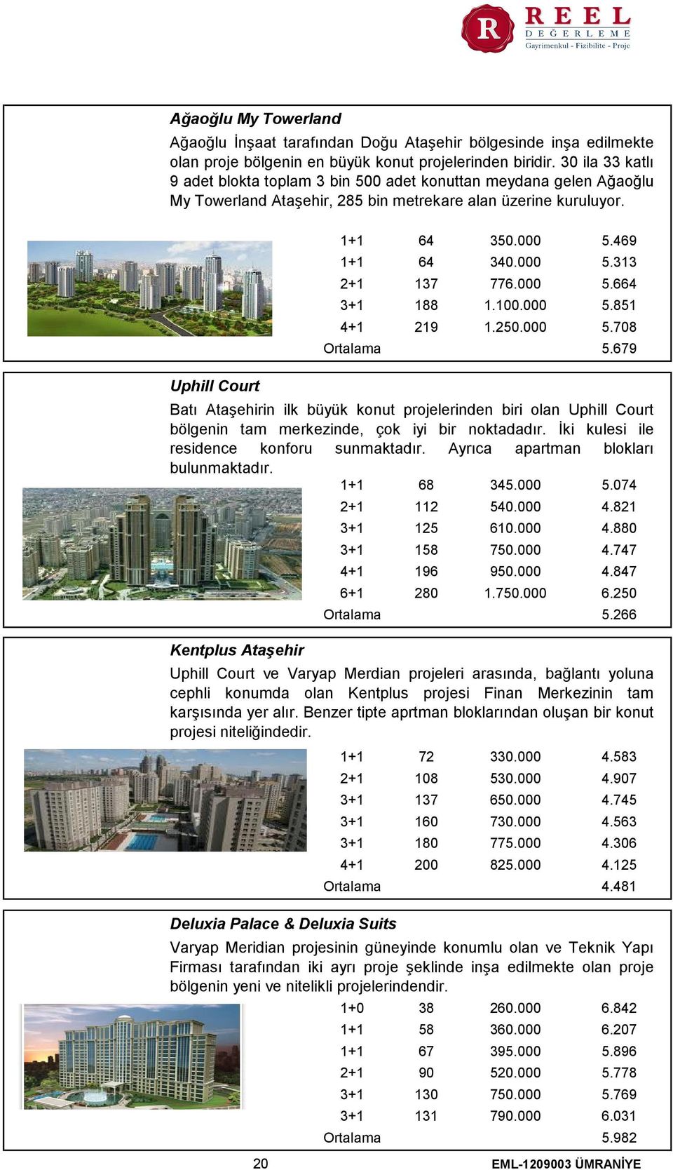 Uphill Court Kentplus Ataşehir Deluxia Palace & Deluxia Suits 1+1 64 350.000 5.469 1+1 64 340.000 5.313 2+1 137 776.000 5.664 3+1 188 1.100.000 5.851 4+1 219 1.250.000 5.708 Ortalama 672 3.816.000 5.679 Batı Ataşehirin ilk büyük konut projelerinden biri olan Uphill Court bölgenin tam merkezinde, çok iyi bir noktadadır.