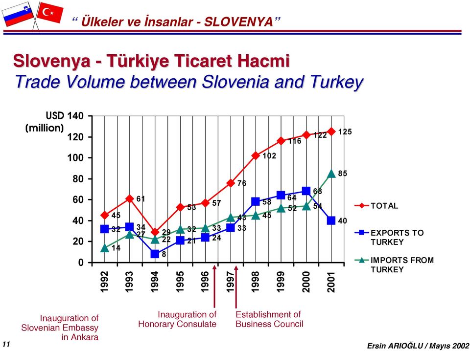 1992 1993 1994 1995 1996 1997 1998 1999 2000 2001 TOTAL EXPORTS TO TURKEY IMPORTS FROM TURKEY 11