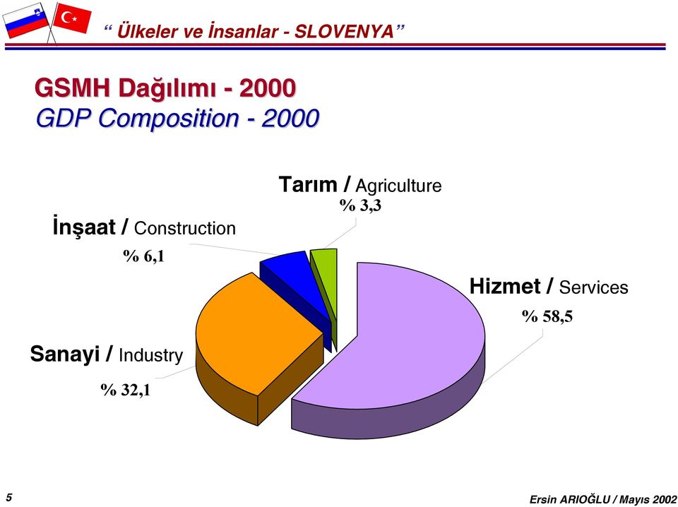 Sanayi / Industry % 32,1 Tarım /