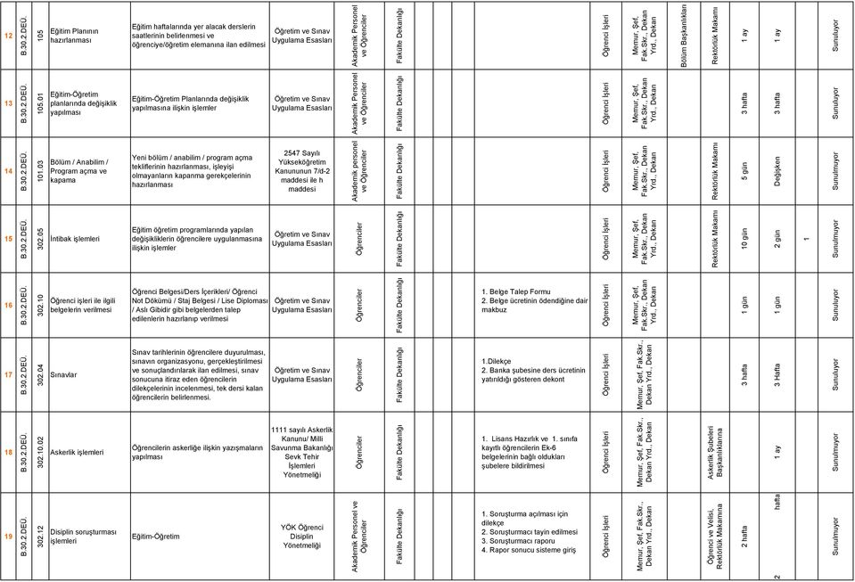 01 Akademik personel ve Akademik ve Rektörlük Makamı 5 gün Değişken 3 hafta 3 hafta 14 15 Bölüm / Anabilim / Program açma ve kapama Đntibak Yeni bölüm / anabilim / program açma tekliflerinin