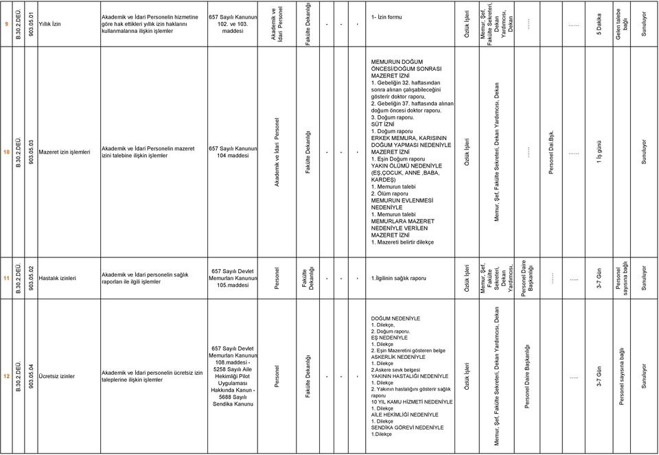 03 Mazeret izin Akademik ve Đdari in mazeret izini talebine ilişkin 657 Sayılı Kanunun 104 Akademik ve Đdari MEMURUN DOĞUM ÖNCESĐ/DOĞUM SONRASI MAZERET ĐZNĐ 1. Gebeliğin 32.