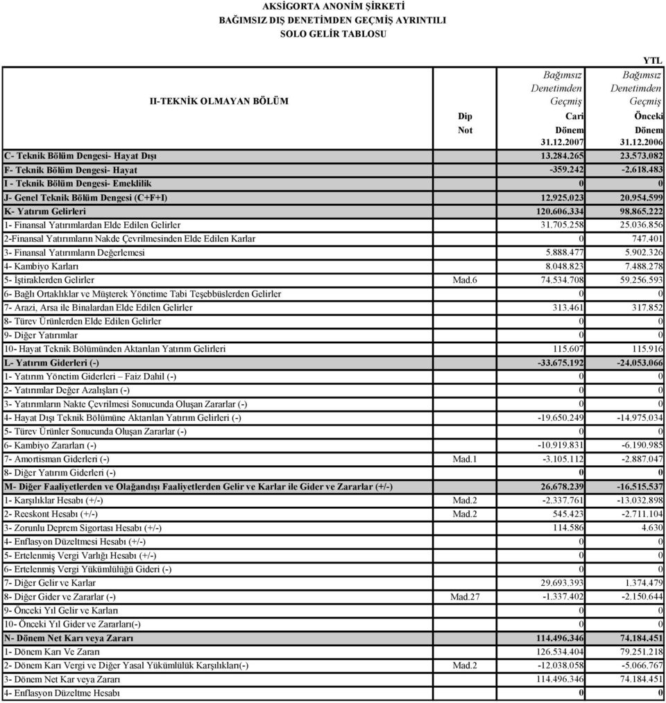 483 I - Teknik Bölüm Dengesi- Emeklilik 0 0 J- Genel Teknik Bölüm Dengesi (C+F+I) 12.925.023 20.954.599 K- Yatırım Gelirleri 120.606.334 98.865.222 1- Finansal Yatırımlardan Elde Edilen Gelirler 31.