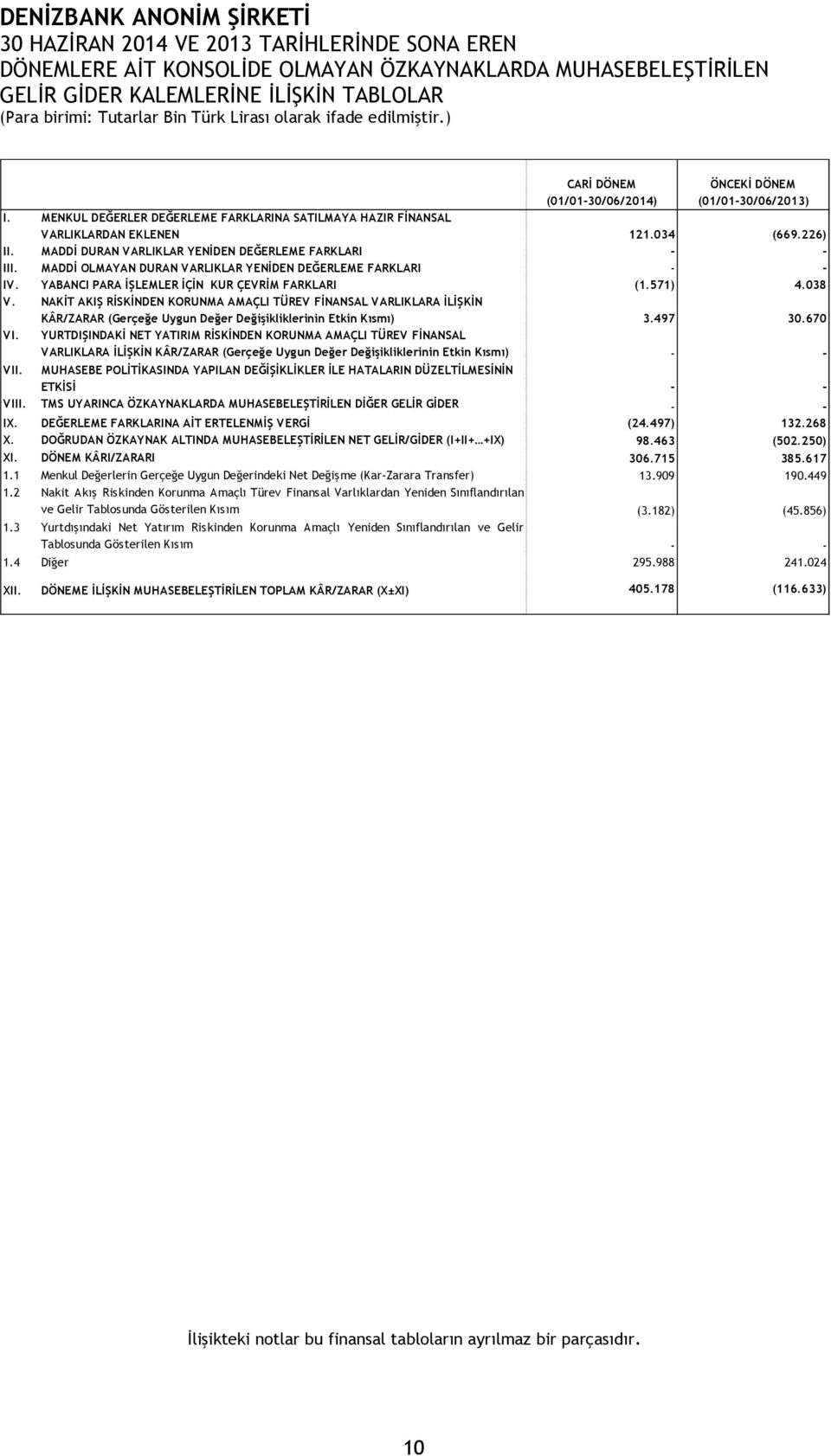 MADDİ OLMAYAN DURAN VARLIKLAR YENİDEN DEĞERLEME FARKLARI - - IV. YABANCI PARA İŞLEMLER İÇİN KUR ÇEVRİM FARKLARI (1.571) 4.038 V.