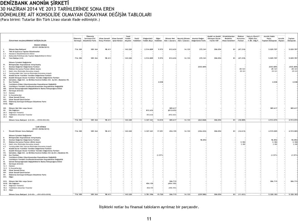 Hariç Azınlık Toplam ÖZKAYNAK KALEMLERİNDEKİ DEĞİŞİKLİKLER Sermaye Düzeltme Farkı İhraç Primleri İptal Kârları Akçeler Yedekleri Yedek Akçe Yedekler Kârı / (Zararı) Kârı / (Zararı) Değerleme Farkı