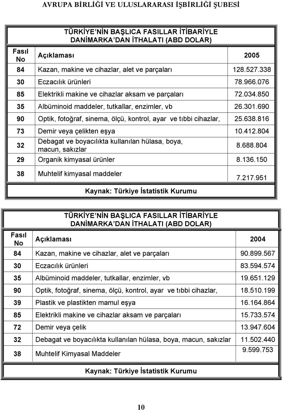 816 73 Demir veya çelikten eşya 10.412.804 32 Debagat ve boyacõlõkta kullanõlan hülasa, boya, macun, sakõzlar 8.688.804 29 Organik kimyasal ürünler 8.136.150 38 Muhtelif kimyasal maddeler 7.217.