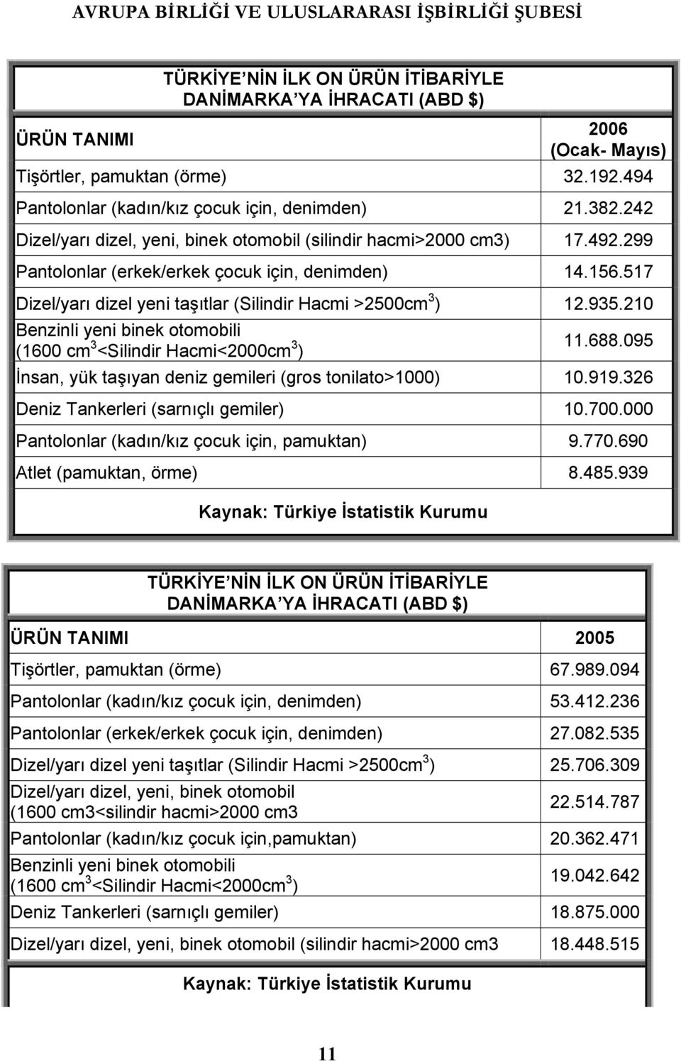 935.210 Benzinli yeni binek otomobili (1600 cm 3 <Silindir Hacmi<2000cm 3 ) 11.688.095 İnsan, yük taşõyan deniz gemileri (gros tonilato>1000) 10.919.326 Deniz Tankerleri (sarnõçlõ gemiler) 10.700.