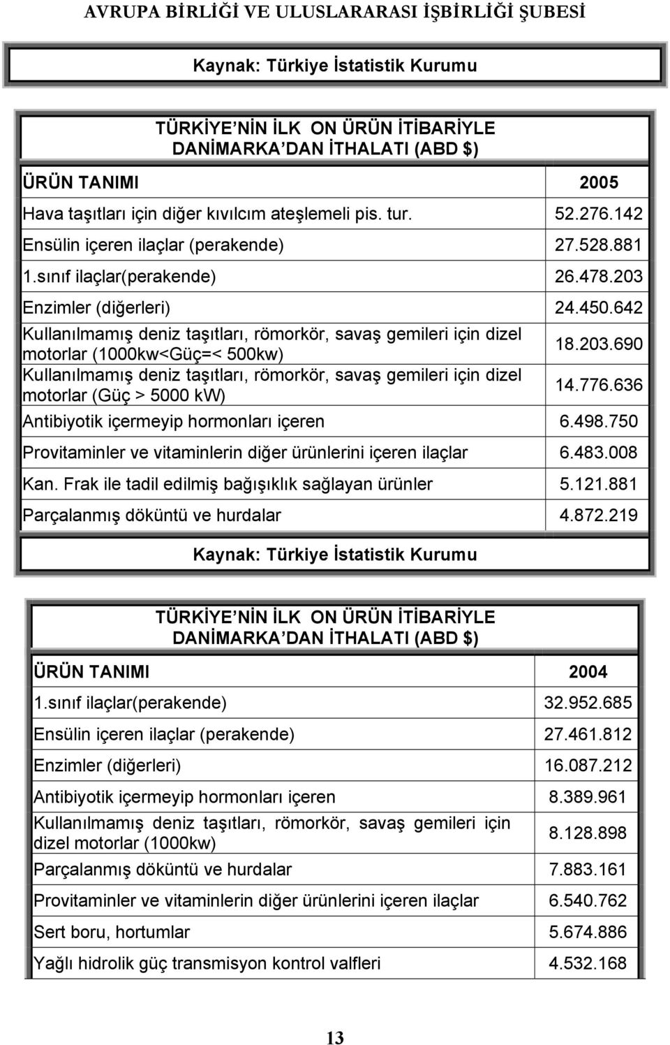 642 Kullanõlmamõş deniz taşõtlarõ, römorkör, savaş gemileri için dizel motorlar (1000kw<Güç=< 500kw) Kullanõlmamõş deniz taşõtlarõ, römorkör, savaş gemileri için dizel motorlar (Güç > 5000 kw) 18.203.