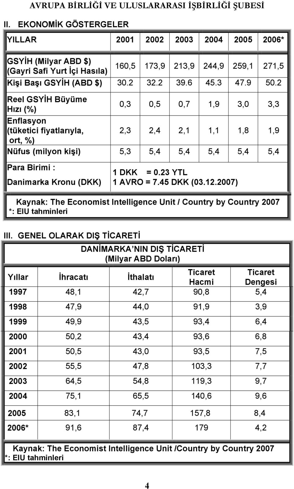 (DKK) 1 DKK = 0.23 YTL 1 AVRO = 7.45 DKK (03.12.2007) Kaynak: The Economist Intelligence Unit / Country by Country 2007 *: EIU tahminleri III.