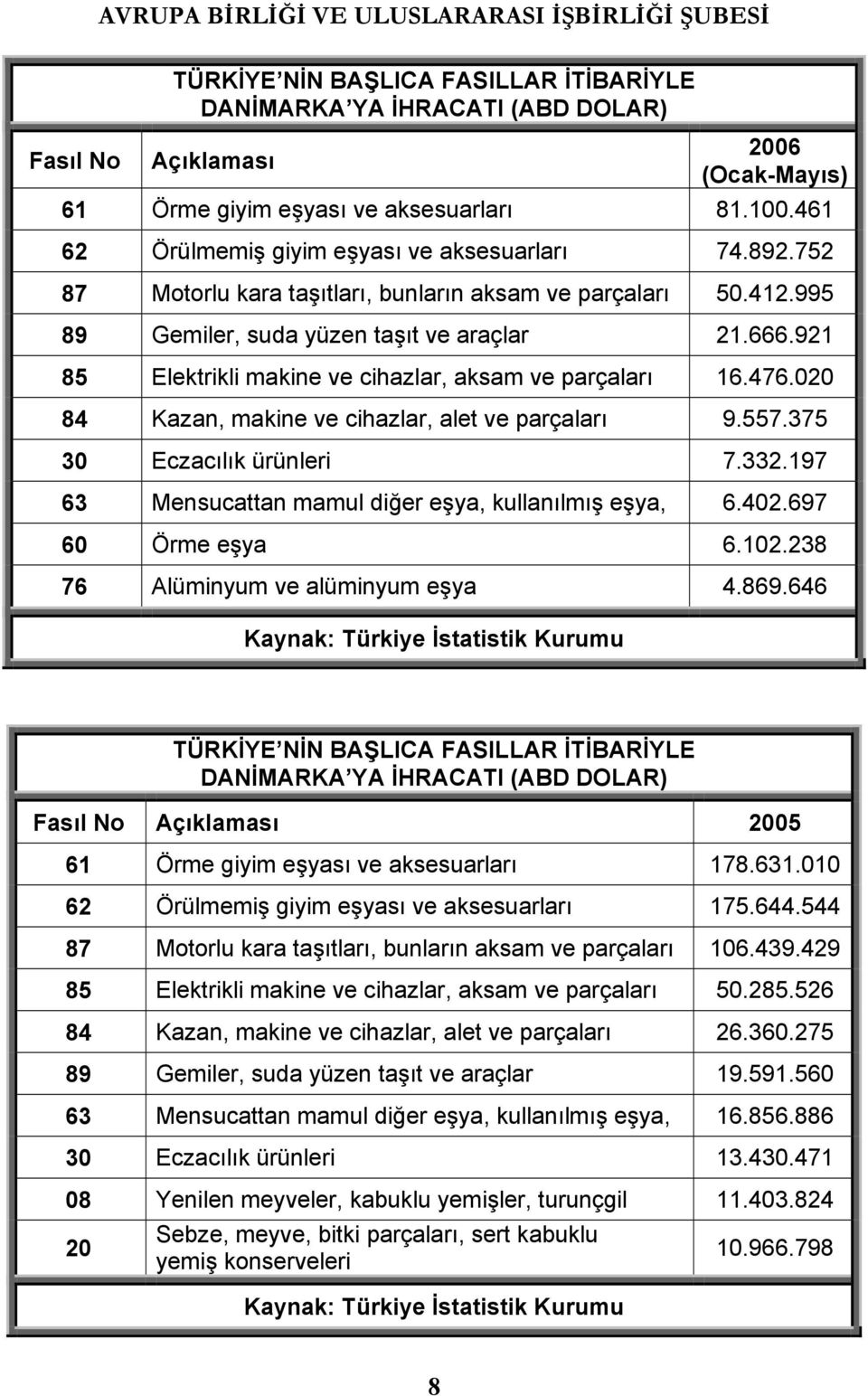 921 85 Elektrikli makine ve cihazlar, aksam ve parçalarõ 16.476.020 84 Kazan, makine ve cihazlar, alet ve parçalarõ 9.557.375 30 Eczacõlõk ürünleri 7.332.