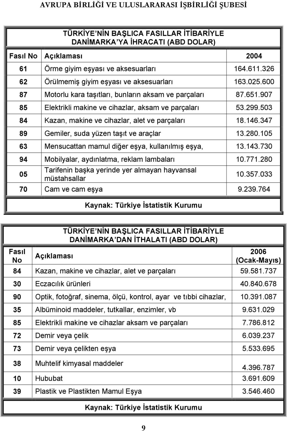 347 89 Gemiler, suda yüzen taşõt ve araçlar 13.280.105 63 Mensucattan mamul diğer eşya, kullanõlmõş eşya, 13.143.730 94 Mobilyalar, aydõnlatma, reklam lambalarõ 10.771.